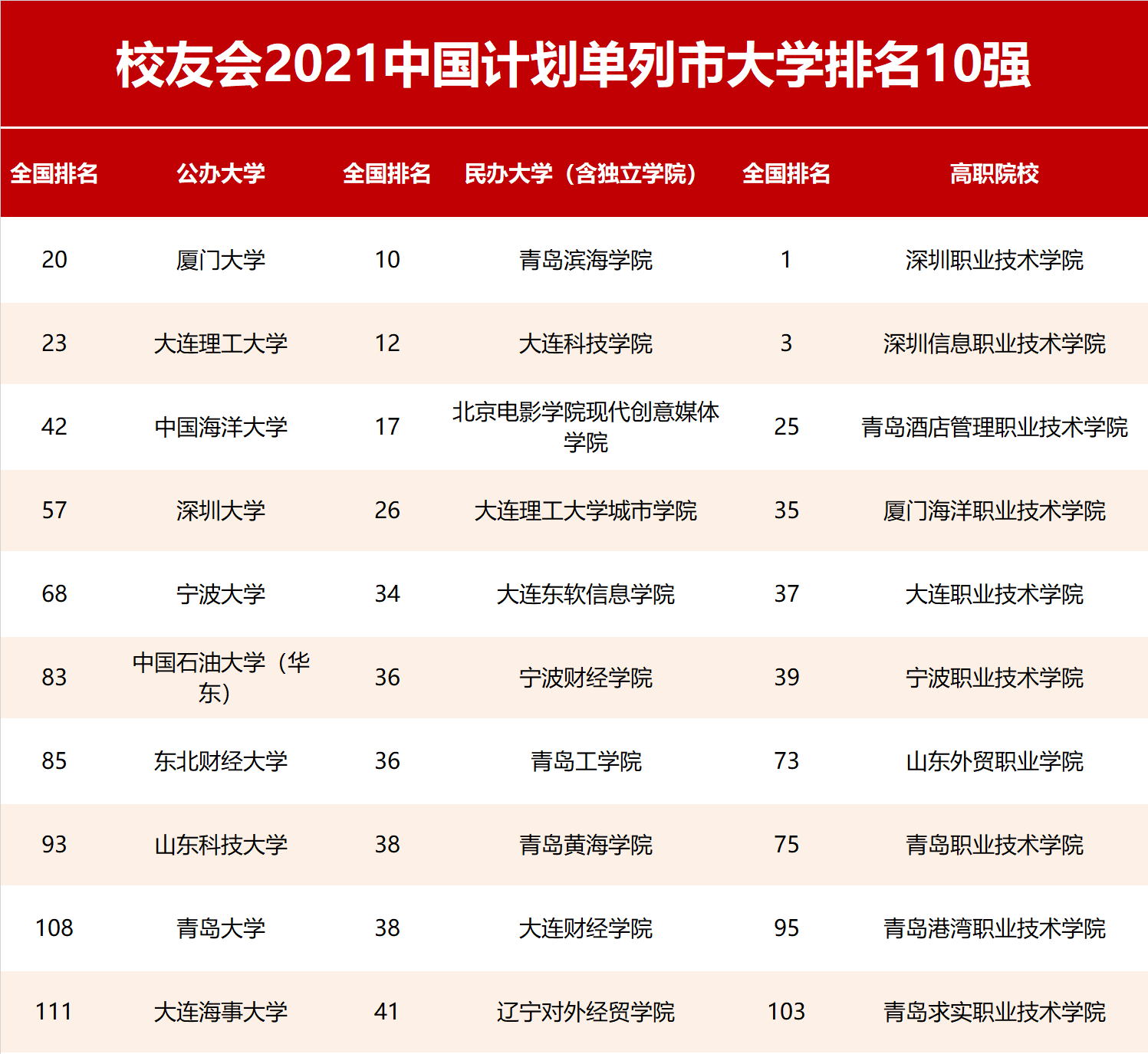 2021大连青岛宁波厦门深圳大学排名，厦门大学第1，深大第4