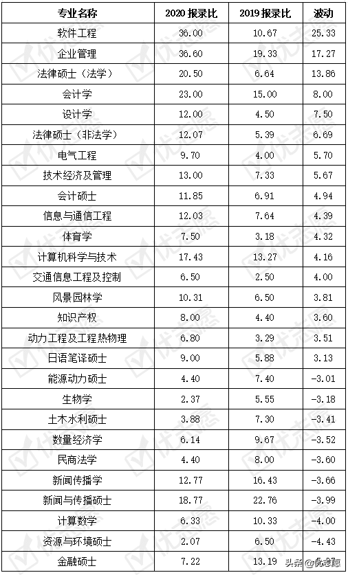 2020华南理工大学整体报考难度降低，这几个专业考取难度较高