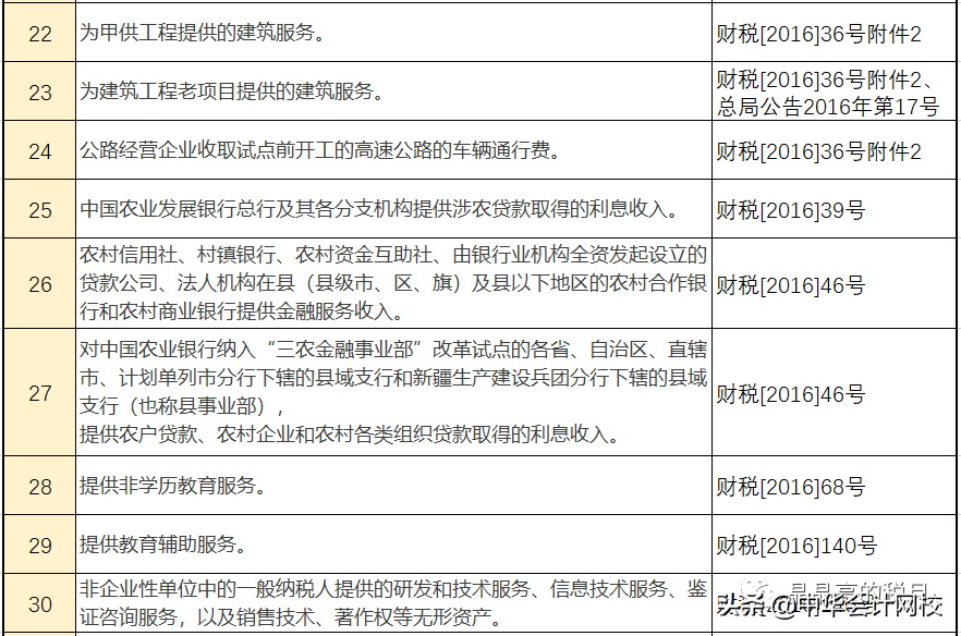 最新！2020年增值税税率表！5月1日正式实行！