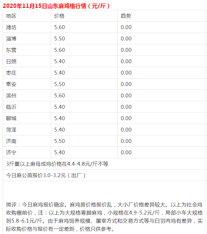 12天鸡苗涨150%，毛鸡大涨40%，强势行情持续多久？