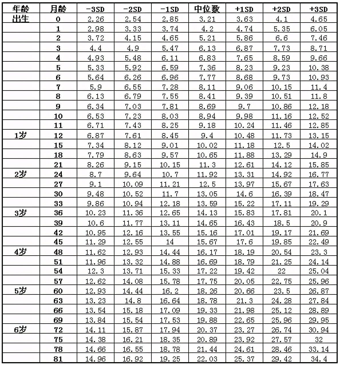 74让我们来看看宝宝的体重标准:男宝宝8个月时,身高63.9-78.