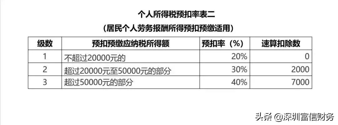 别再问了！年终奖这样算最省税！个人所得税税率、预扣率表格大全