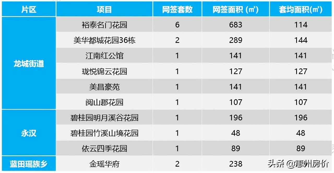 止跌回升！上周惠州楼市成交1388套环比大涨172%