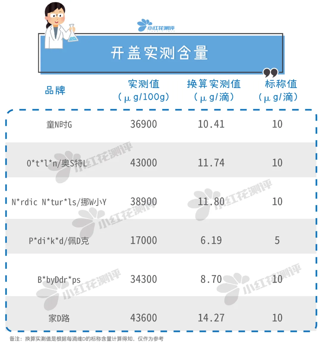 6款婴儿维D测评：挪W小Y、家D路过氧化值超标！易变质！