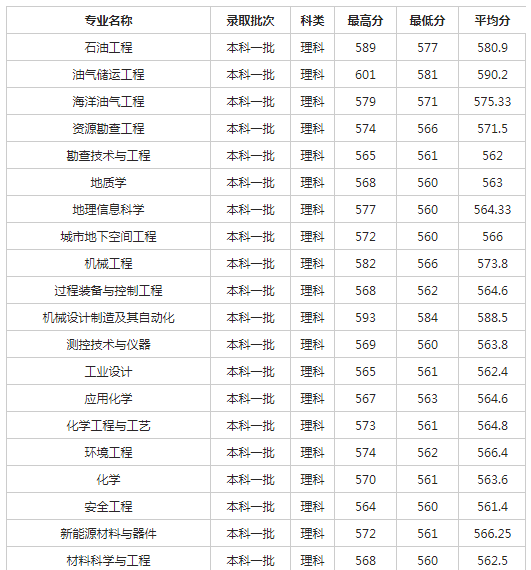 西南石油大学2018各省录取分数线