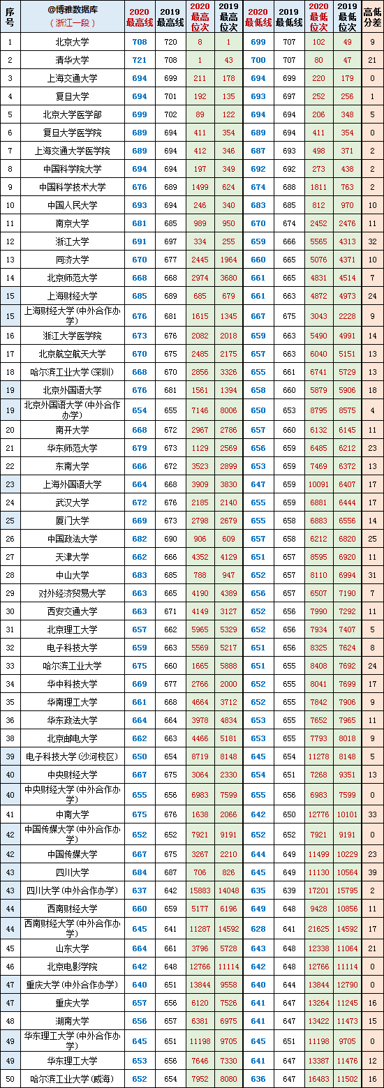 浙江省2019-2020年平行一段最高线+最低线投档分+位次对照表