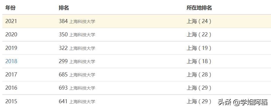 南方科技大学VS上海科技大学，谁是双非第二？