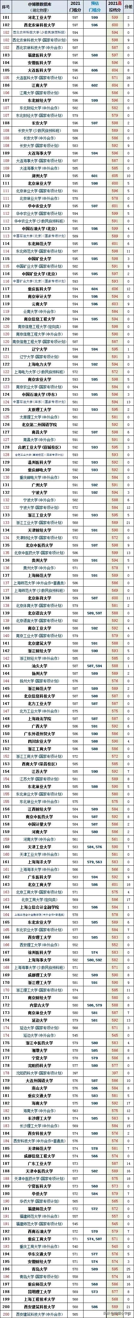 2021湖北高考录取分数排行榜出炉，中医农业爆冷、IT政法财经火热