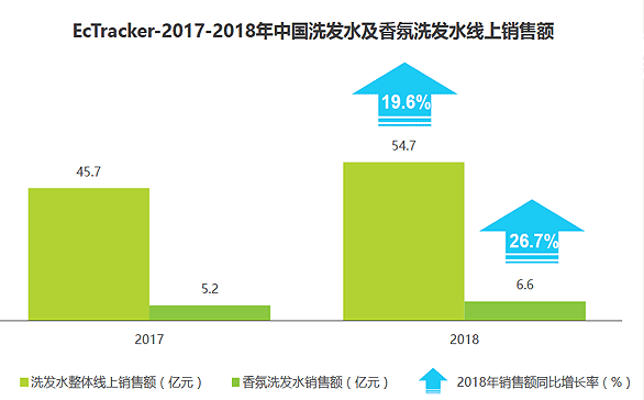 嗅觉经济下，个护洗护类的市场特征与趋势分析
