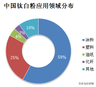 钛的用途和应用领域