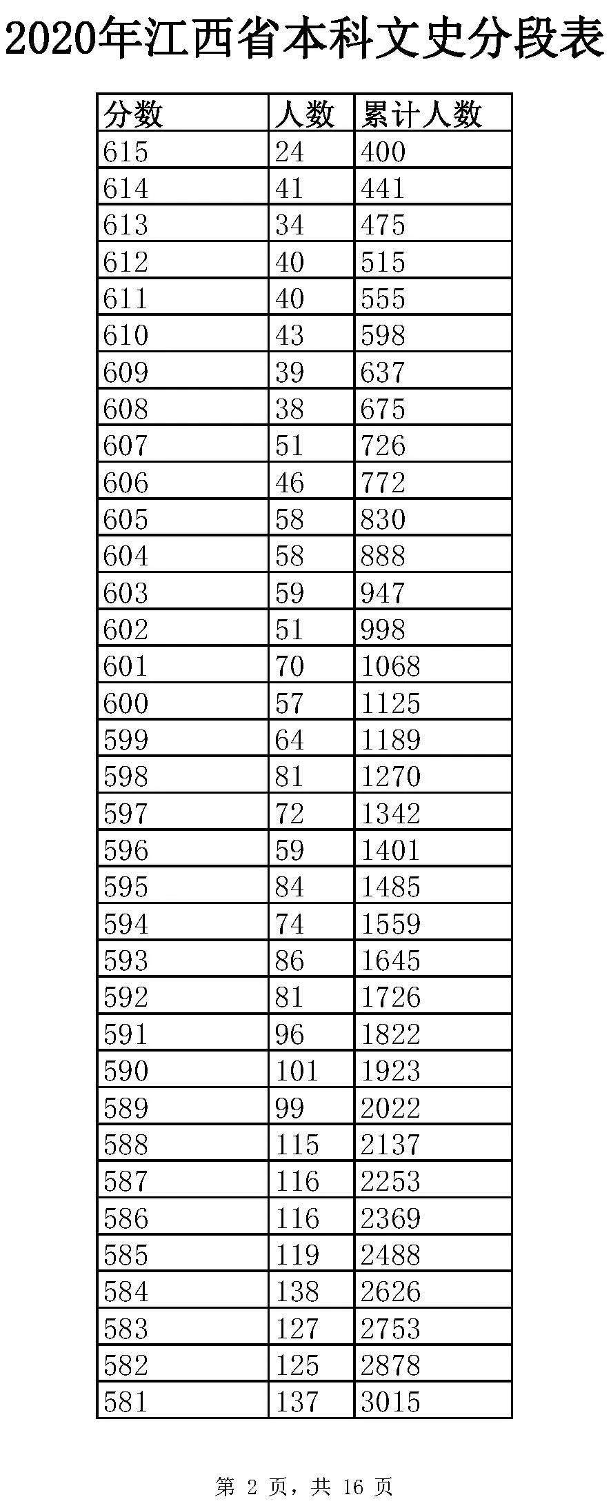全国20省市2020高考成绩一分一段表汇总！2021考生收藏