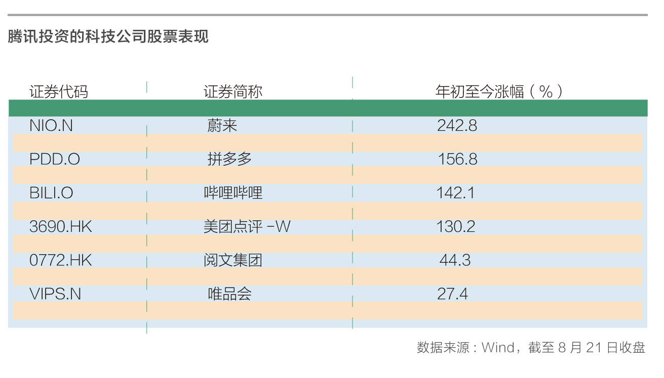 「腾讯特斯拉」腾讯如何炒股（半年赚它2000亿元）