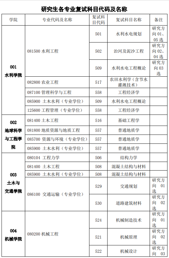 专业目录、招生计划...华北水利水电大学2020考研信息看这里