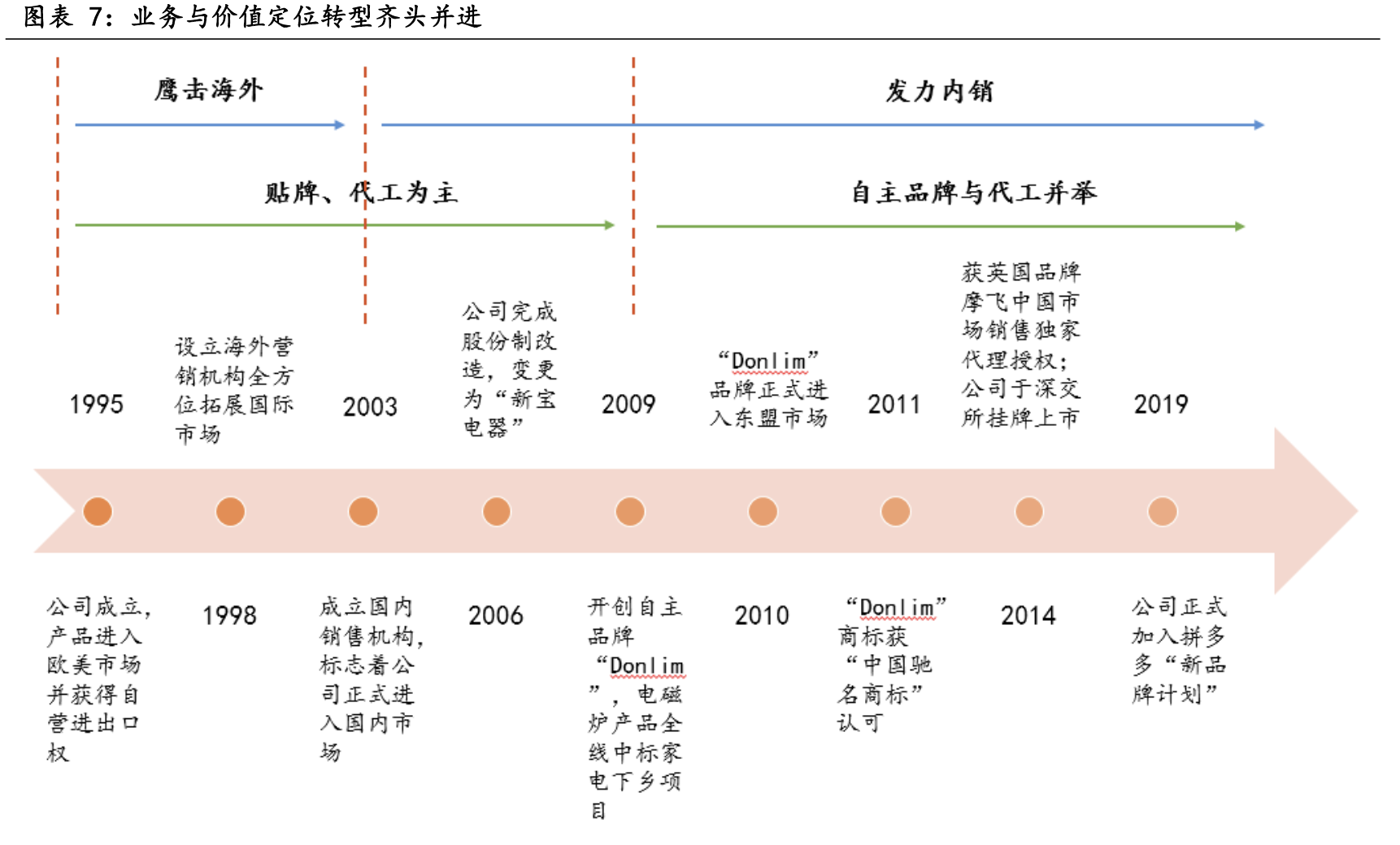 【公司深度】新宝股份：小家电ODM/OBM制造龙头，多模式发力内销