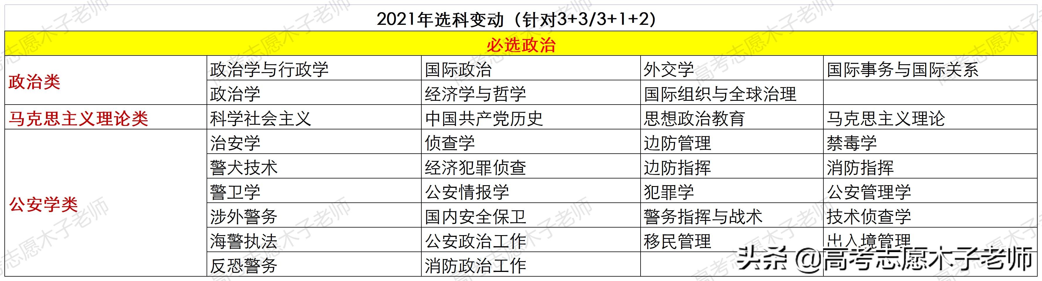 全国新高考改革过半：选科要求调整大，化学避不掉、物理要求加重
