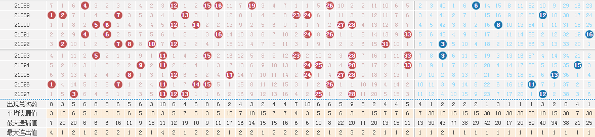 双色球第2021097期：头奖井喷45注 辽宁独得20注一等奖