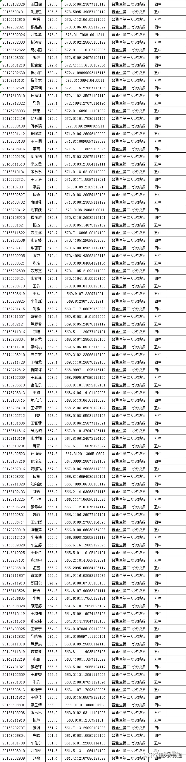 甘肃会宁县2020年普通高中招生录取榜示