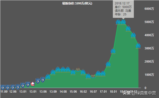 托万获得了第二高的7.6分(浅谈｜法国边锋托万：极强的盘带控球能力，射术出色助攻同样不俗)