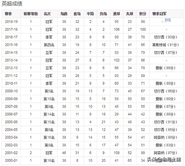 英超曼城有什么好处(瓜迪奥拉对曼城的作用到底有多大？几组数据解开秘密)