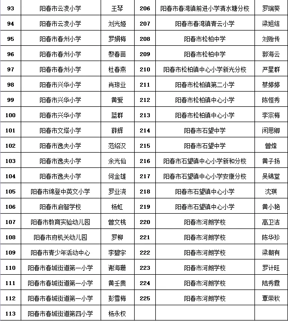 ycqq阳春本地招聘（阳春拟认定225名优秀教师）