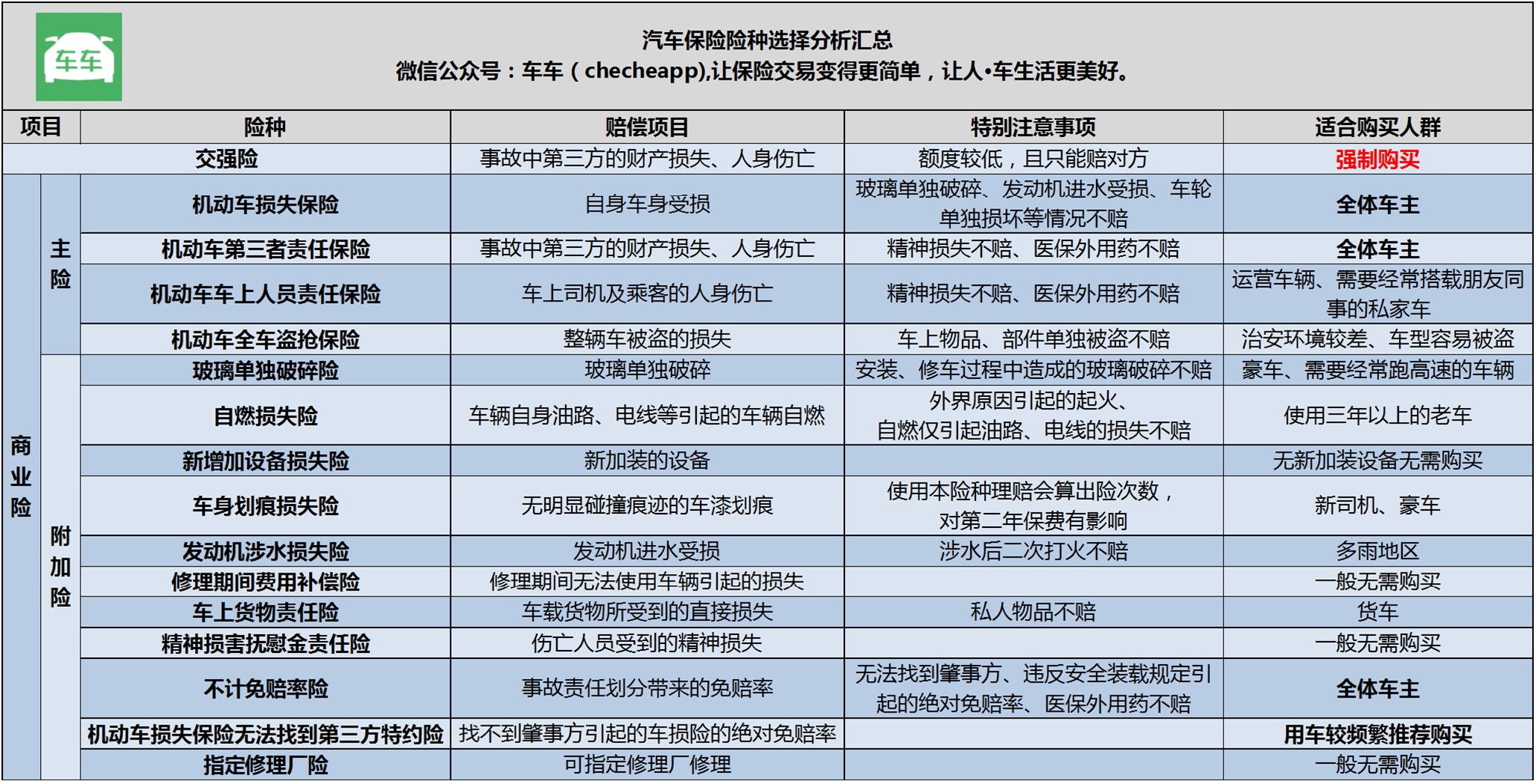 车险需要买哪些,车险需要买哪些比较实用