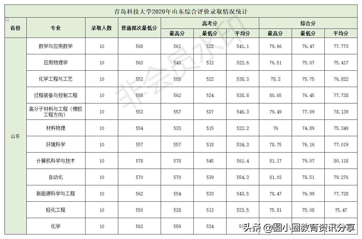 2021年高考 青岛科技大学2020年分省分专业综合评价录取情况
