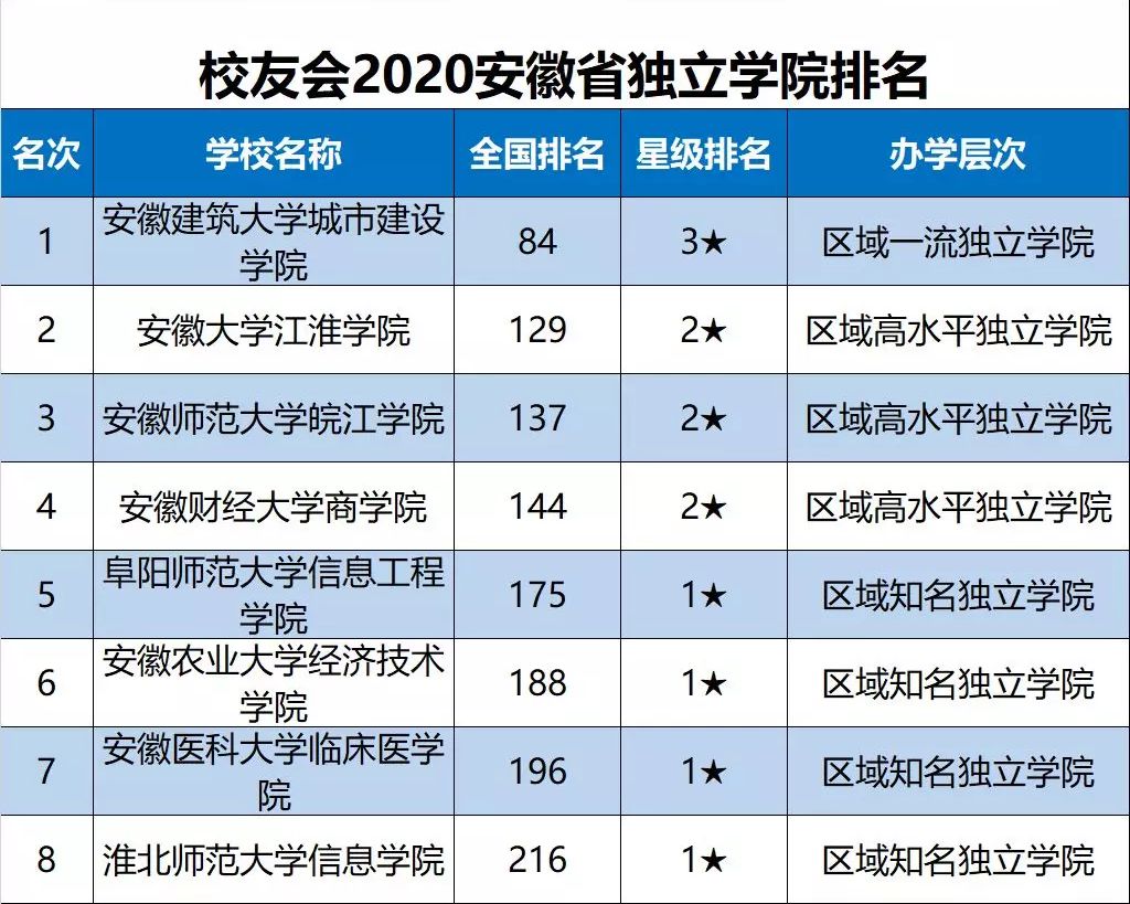 2020安徽省大学最新10强排名，中科大第1，安大第3