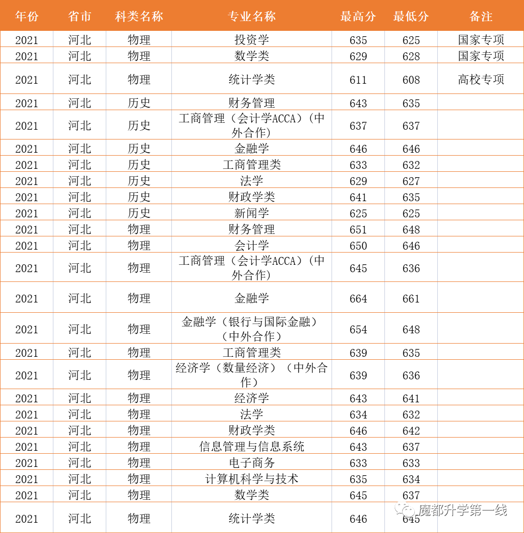 2021年上海财经大学在各省市招生专业计划及录取分数线汇总
