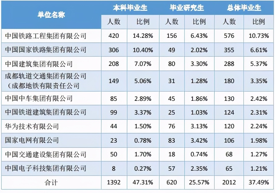 成都大学就业(七所高校数据揭秘，重庆、成都的人才都去哪了)