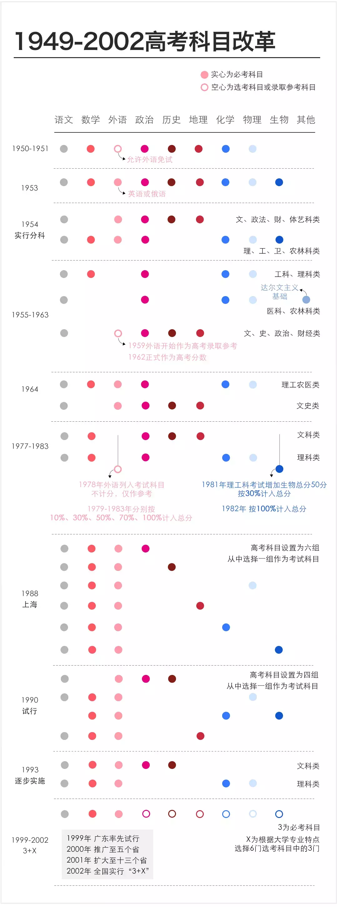 70年，“高考科目”演变，你是哪一阶段的？