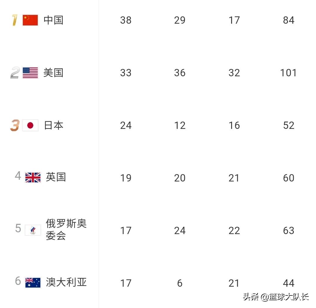 奥运会2020奖牌榜排名榜(奥运最新金牌榜：中国38金霸榜，美国奖牌榜第1，英国超俄罗斯第4)
