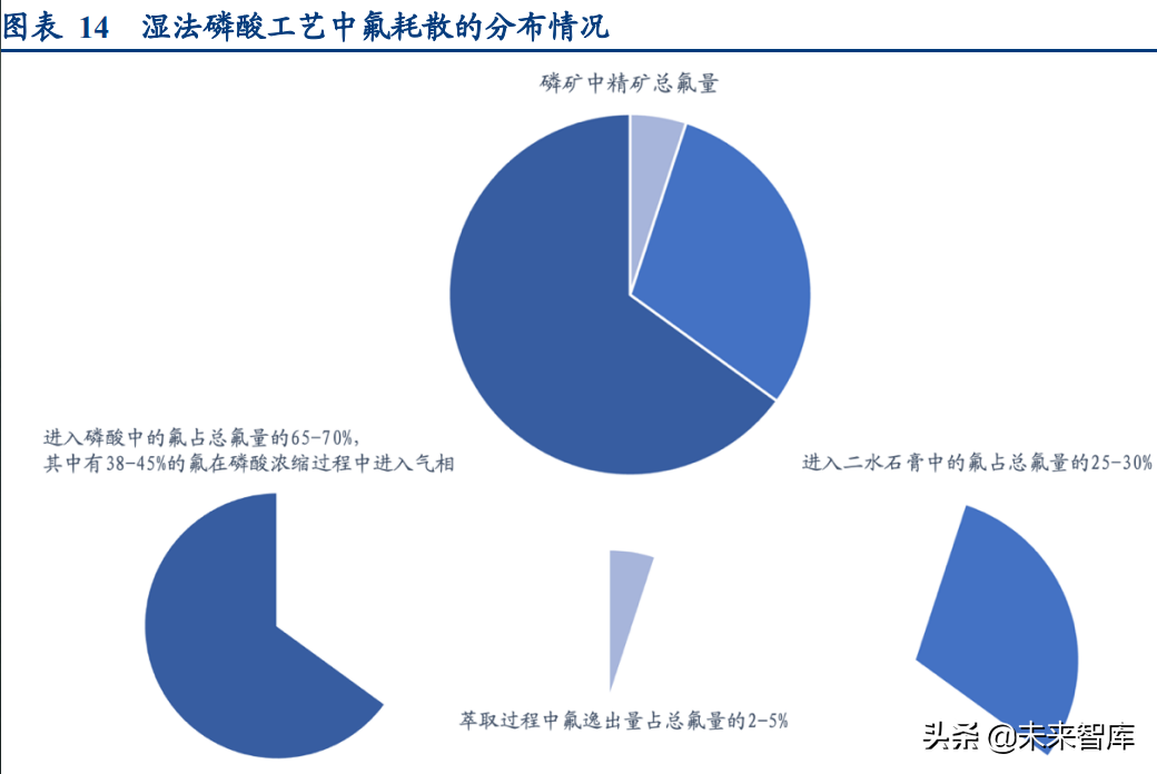 磷化工行业专题研究报告：深度梳理磷系产业链