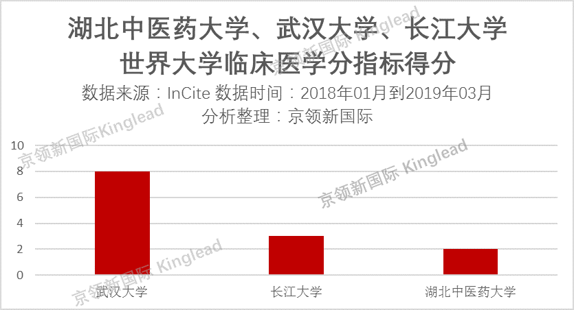 世界大学临床医学H指数排名：复旦大学成内地大学第一