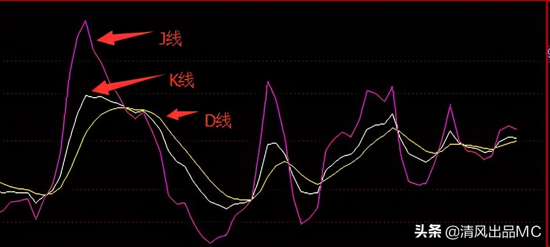 kdj指标参数最佳设置（5,13,21最绝的均线战法）