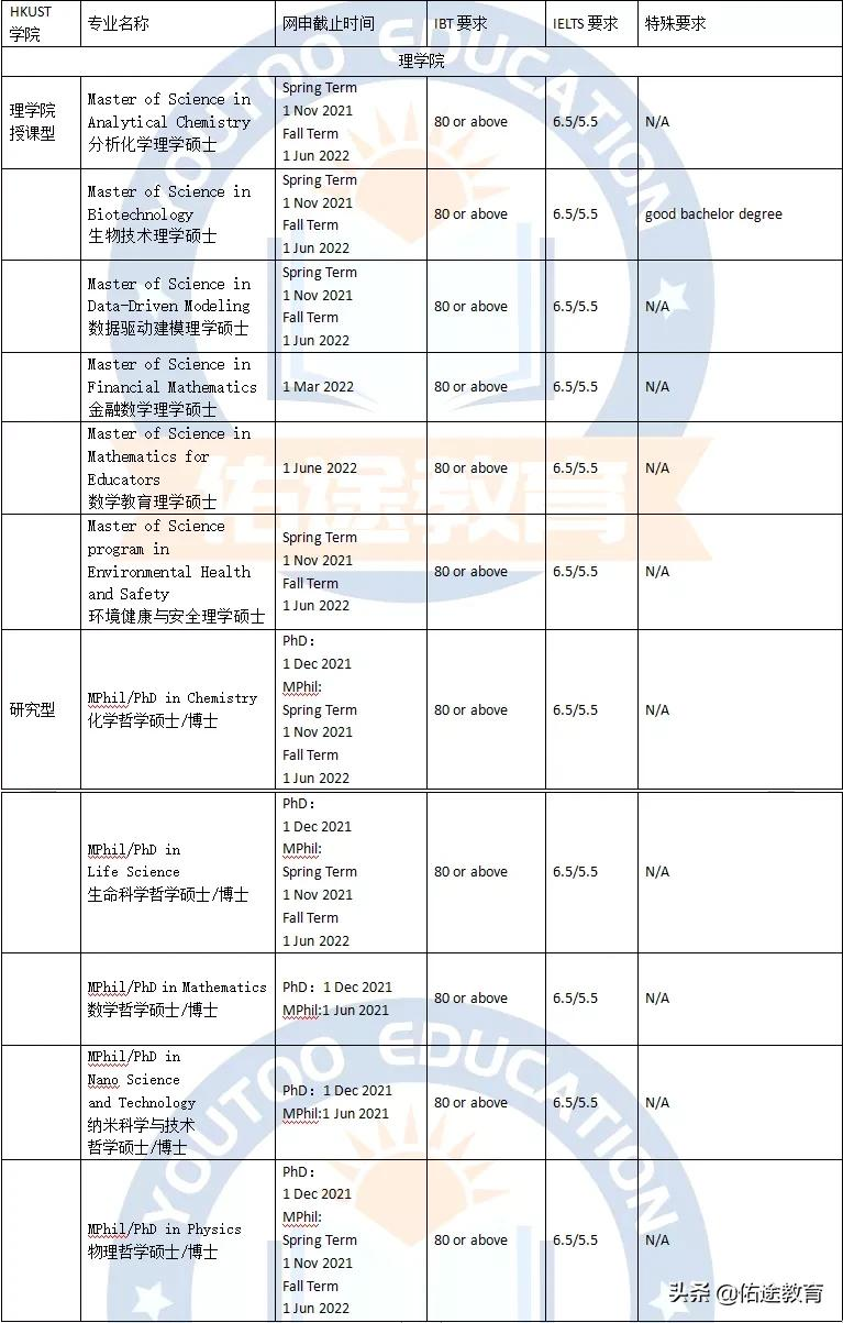 香港科技大学（HKUST)申请指南：最全专业申请要求