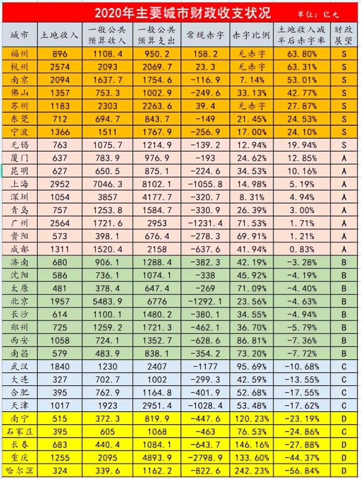 财政更加健康(主要城市财政健康度排名：福州第一，杭州第二，南京第三)