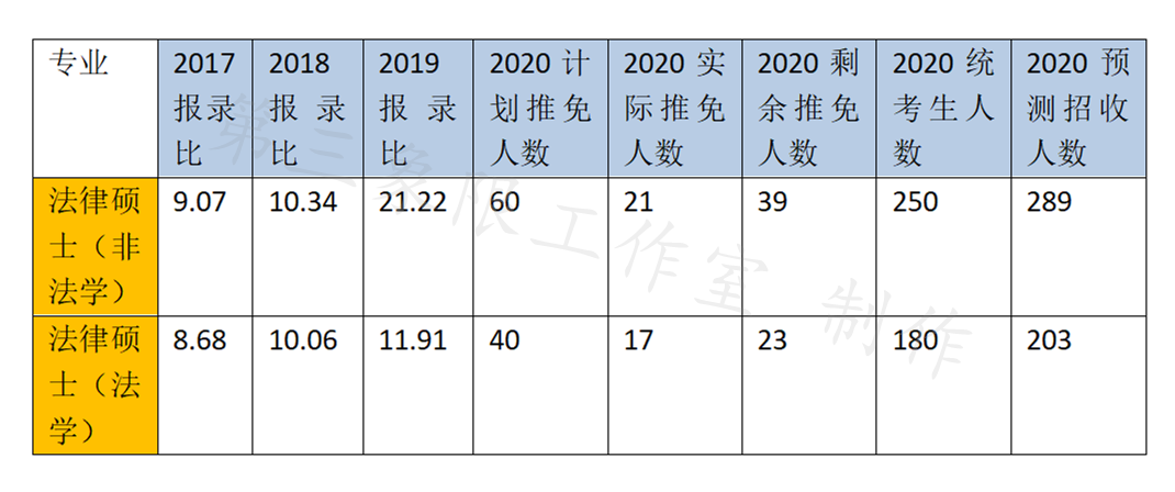 2020西政考研学硕专硕报录比数据分析