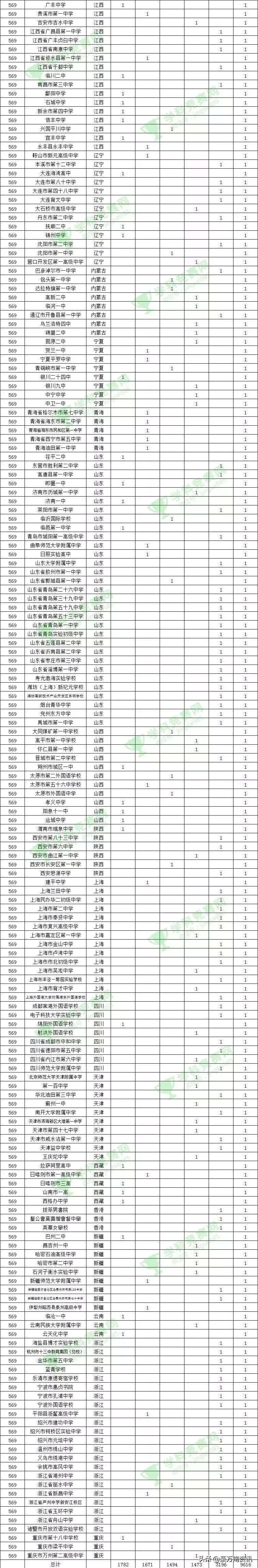 2019中国500强中学这一排行榜发布，重庆竟有这么多！！