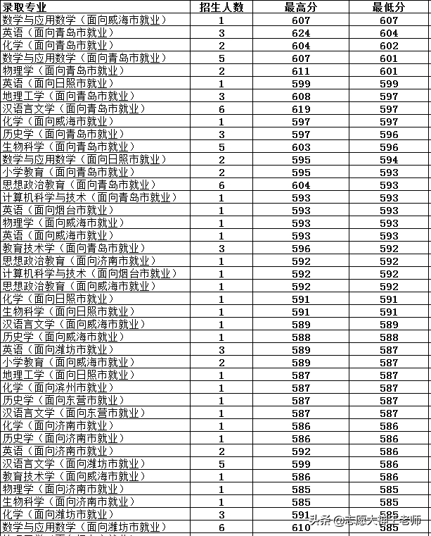 曲阜師範大學2017藝術分數線(曲阜師範大學2020山東本科錄取情況彙總)