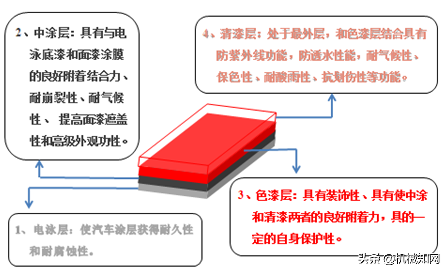 汽车面漆涂装这6道工序，每一个都很重要