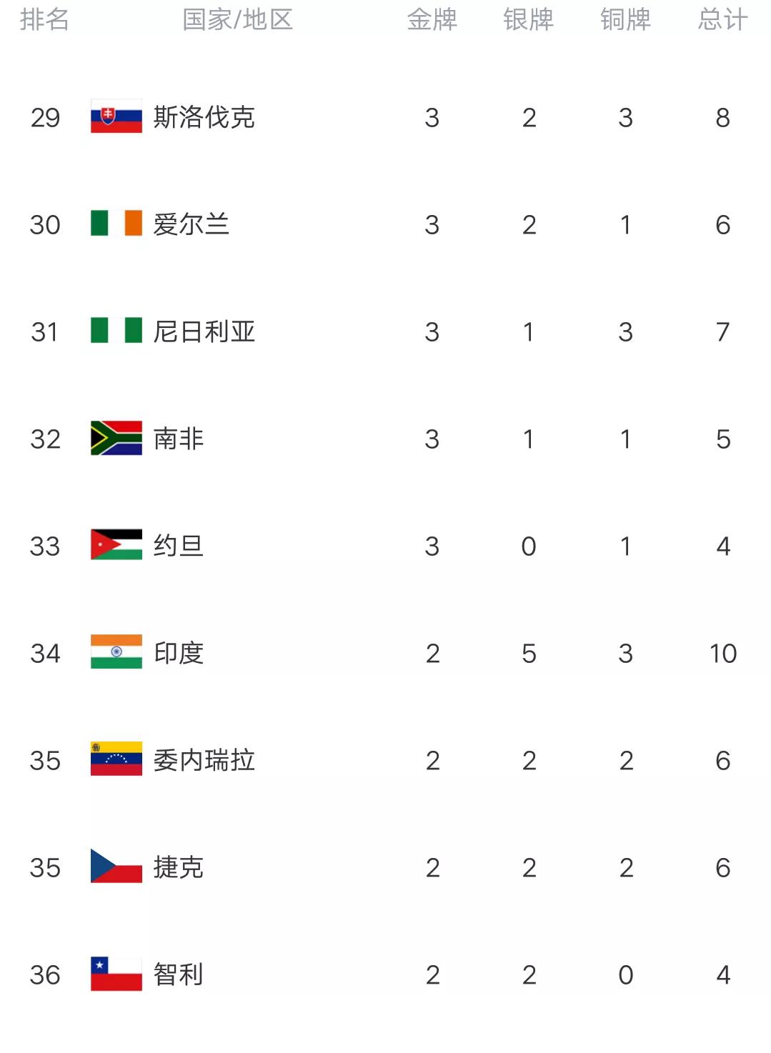 残奥会最新金牌榜：中国暂未破70金，英国丢掉第二，俄罗斯大爆发