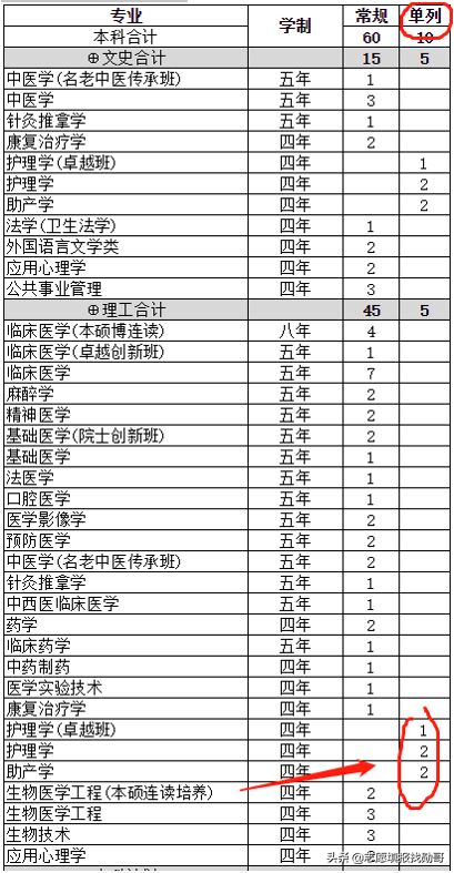 南方医科大学，21年录取分暴涨暴跌！明白人知道：机会来了