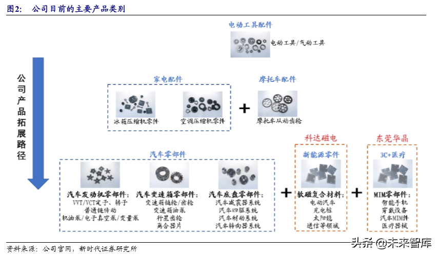 粉末冶金行业专题报告之东睦股份深度解析