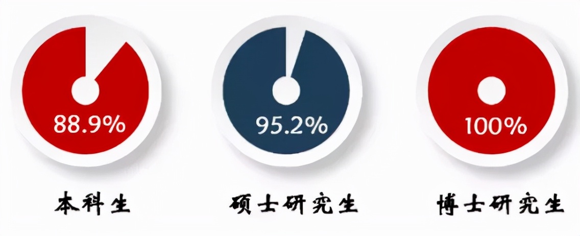 看看这几所常考院校的研究生就业率到底咋样