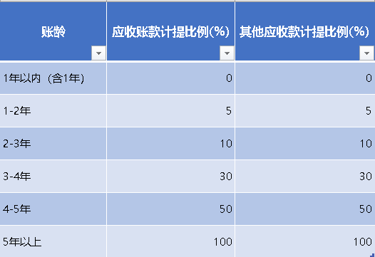 坏帐准备计提的最新规定（坏账准备计提标准）