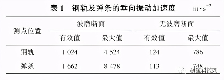 轨道钢轨波磨引起的扣件病害分析与治理