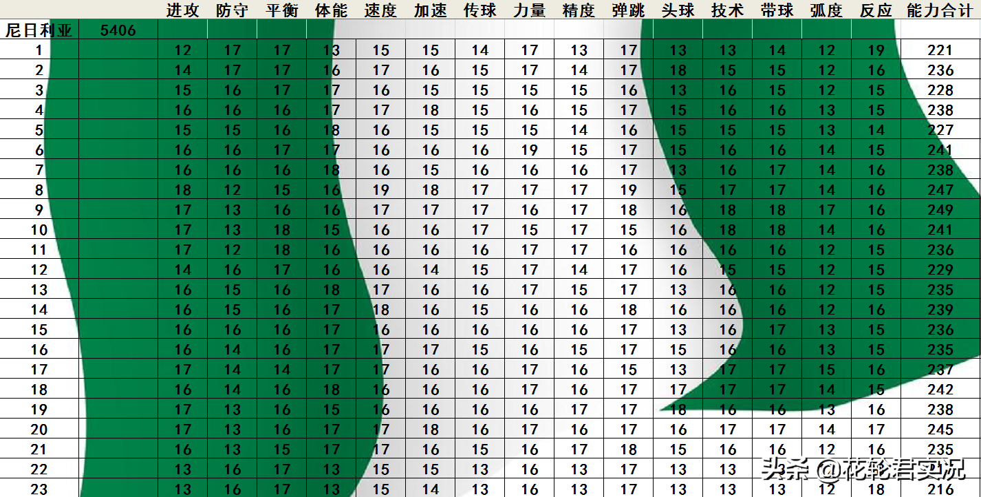 实况足球怎么把俱乐部换成国家队(《实况足球2002》中实力最强的国家队排序，拿数据说明)