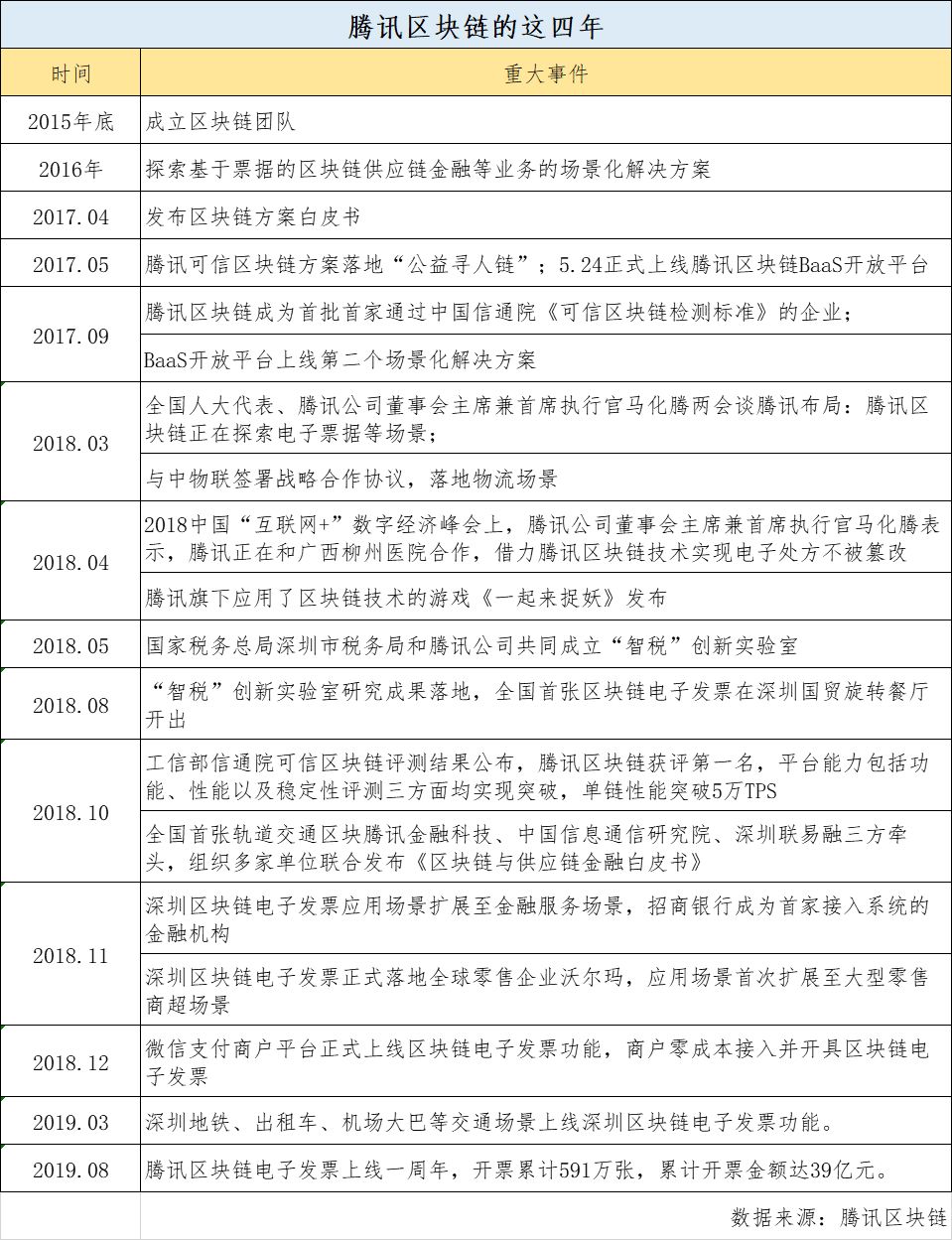 腾讯区块链团队首次换将，蔡弋戈将变动职务