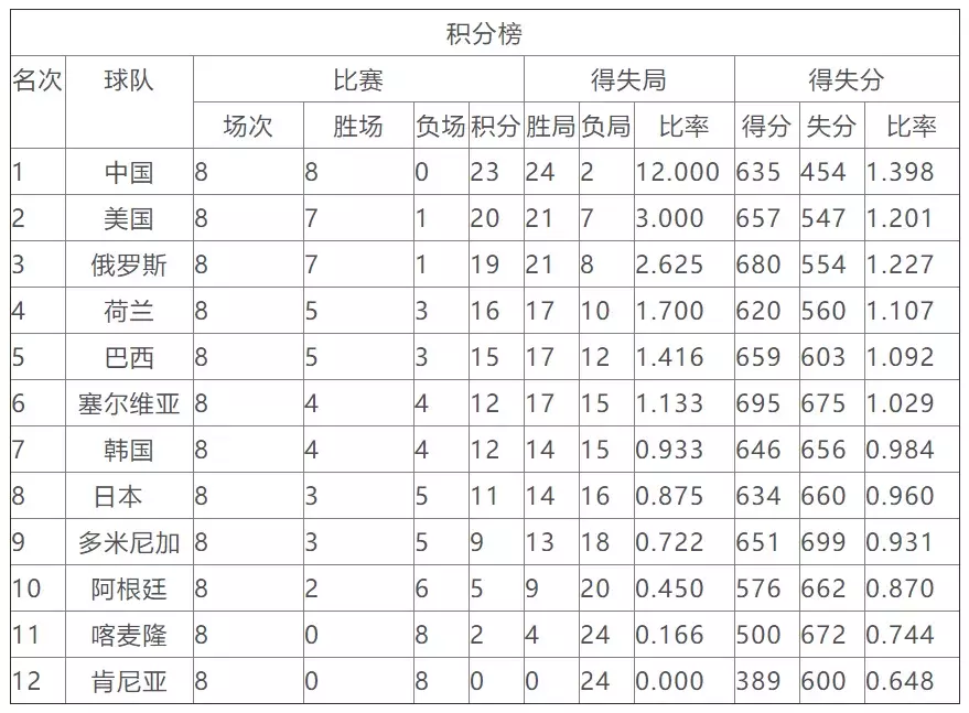 世界杯中国女排胜了多少场(世界杯打9场，中国女排赢9场)