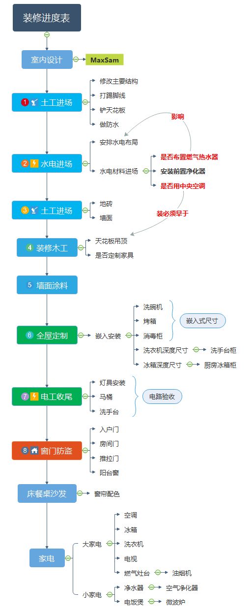 搞不明白装修就瞎装？一文详解流程+主辅材品牌，照装绝对错不了